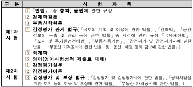 2024-감정평가사-시험과목