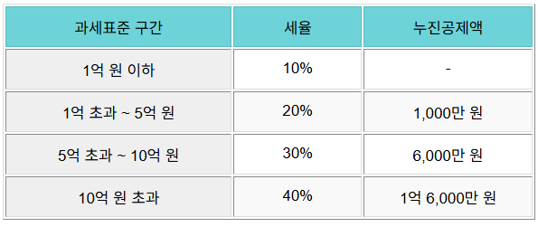 과세표준구간