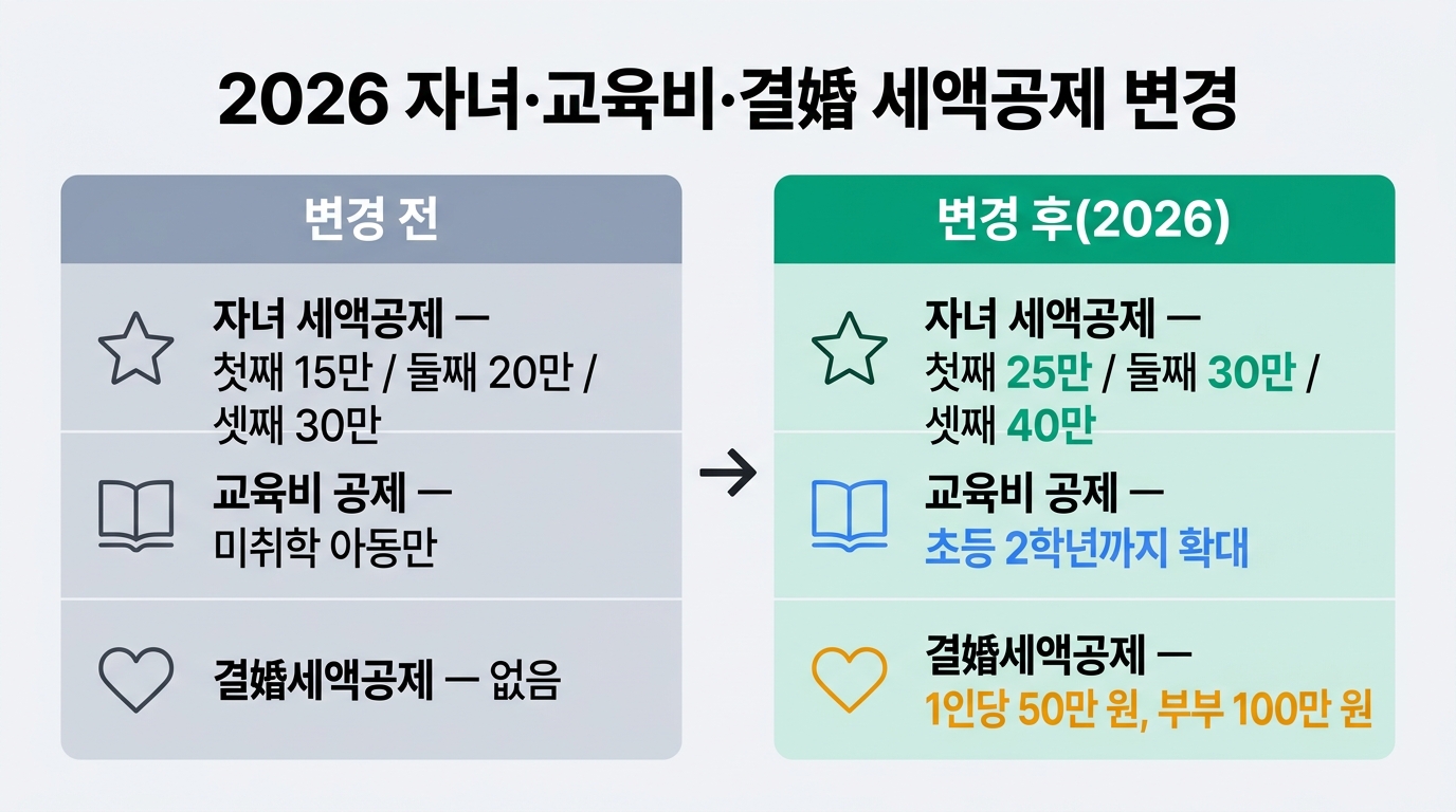 2026 자녀&middot;교육비&middot;결혼 세액공제 변경