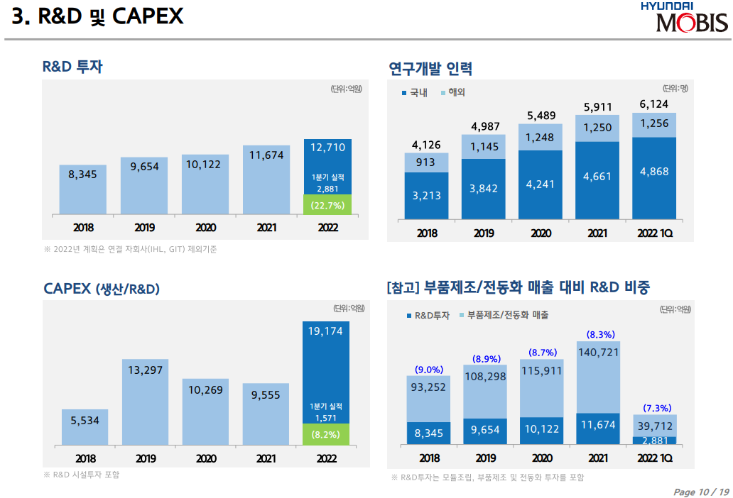 현대모비스 2022년 1분기 실적