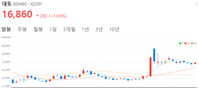 로봇AI-관련주-대동-주가