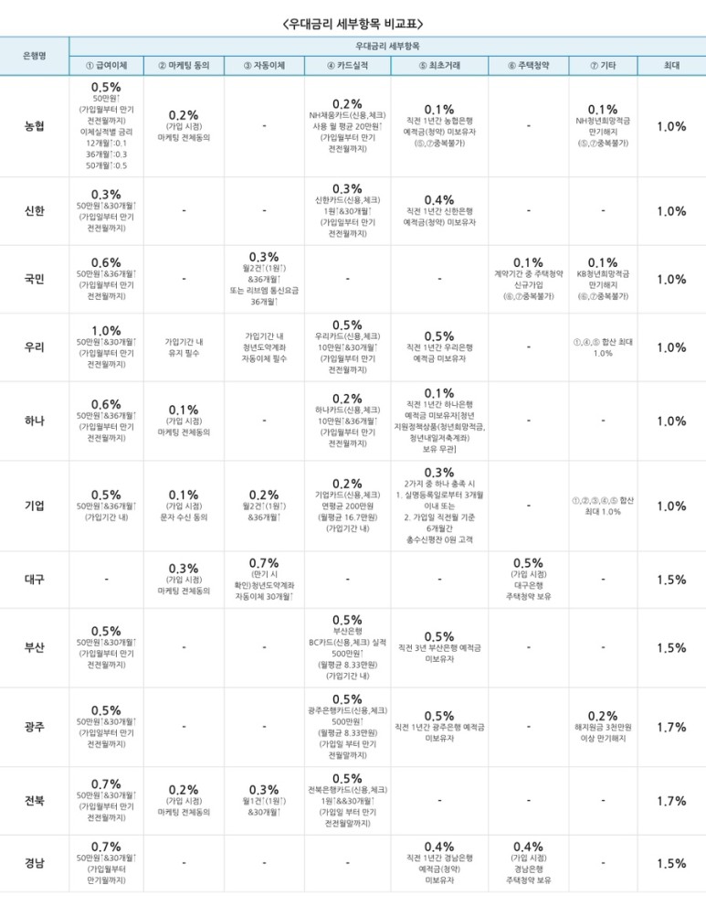은행별 우대금리 세부항목