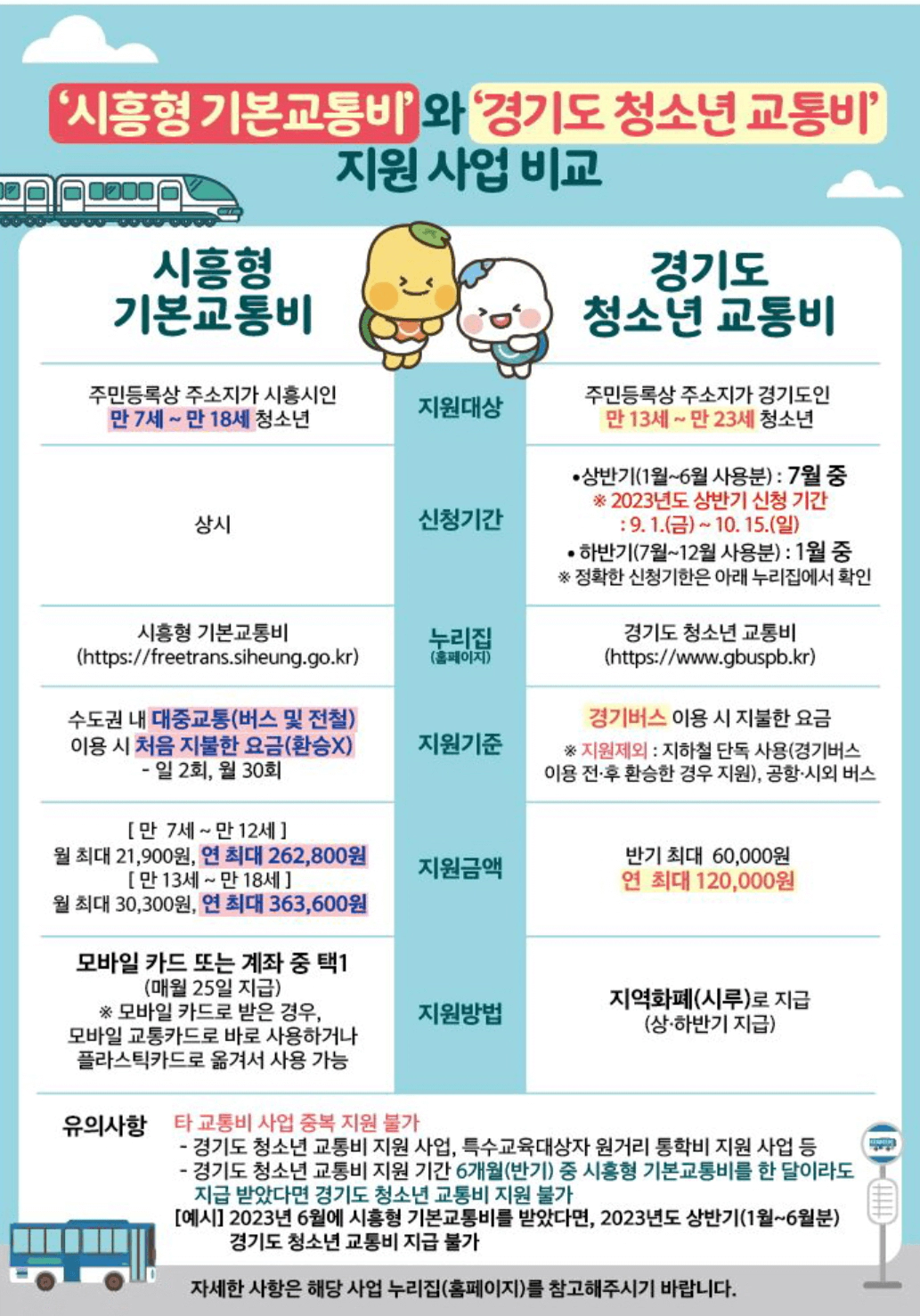 시흥형기본교통비-경기도청소년교통비-비교분석