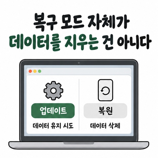 업데이트는 데이터 유지 시도, 복원은 데이터 삭제라는 차이를 두 선택 버튼으로 비교한 카드