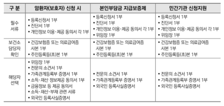 암환자의료비지원신청방법