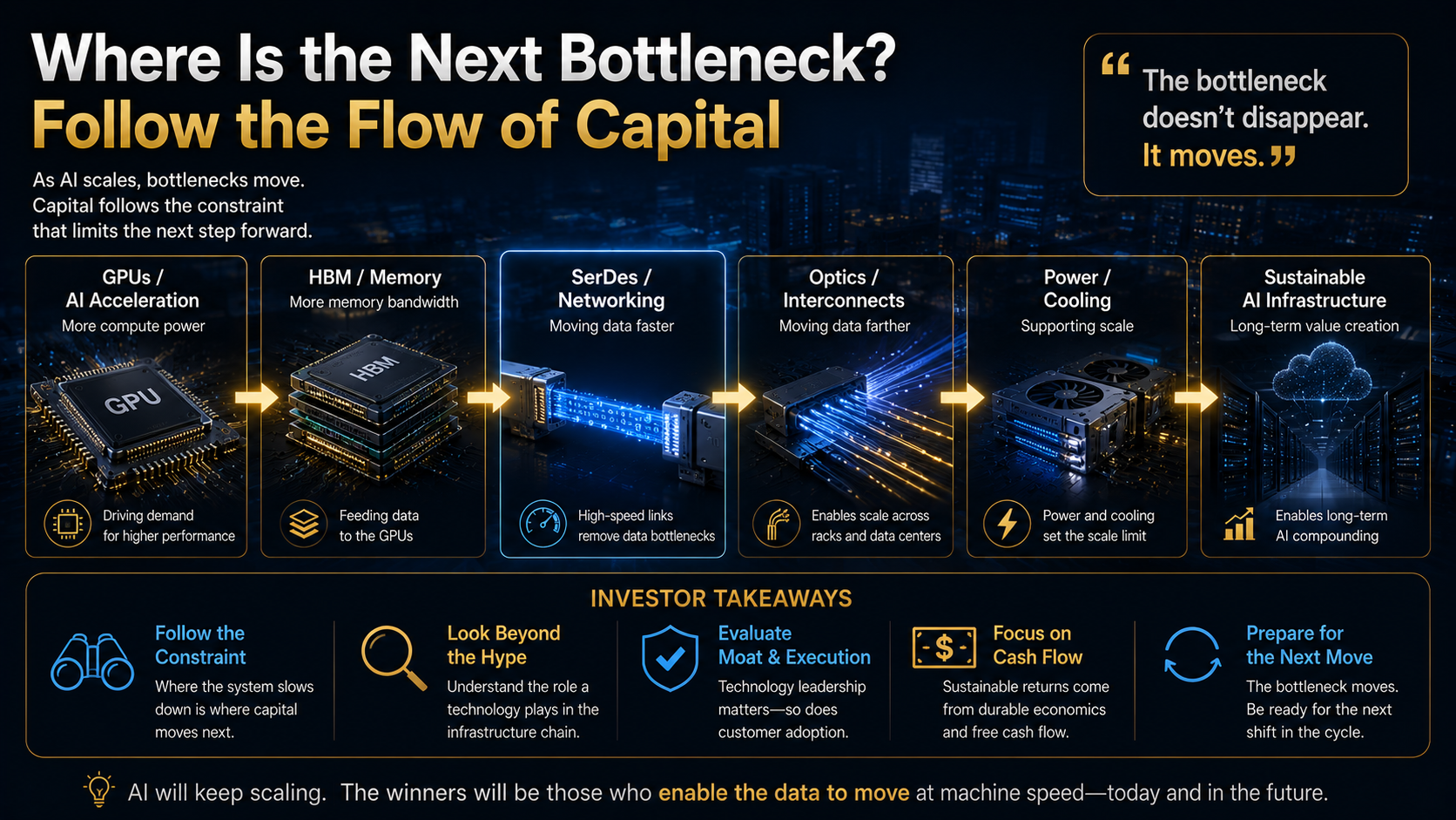 AI infrastructure capital flow from GPUs and HBM to SerDes networking optics power and cooling