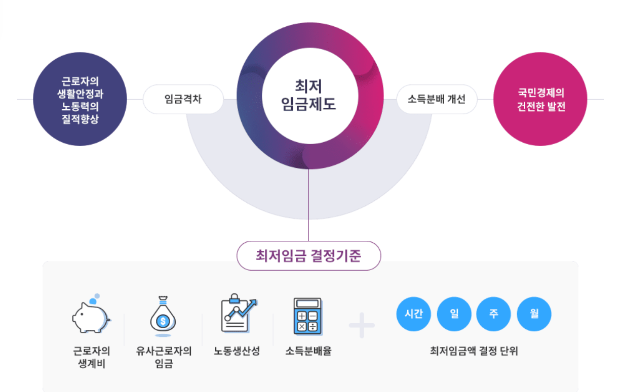 최저임금제도와 결정기준
