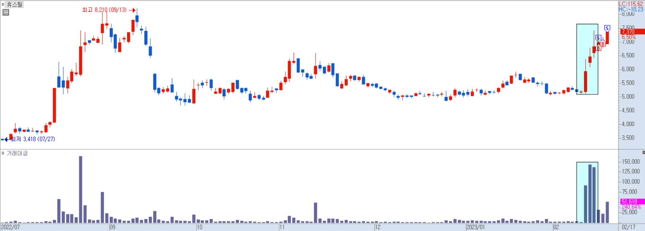 휴스틸 일봉 차트