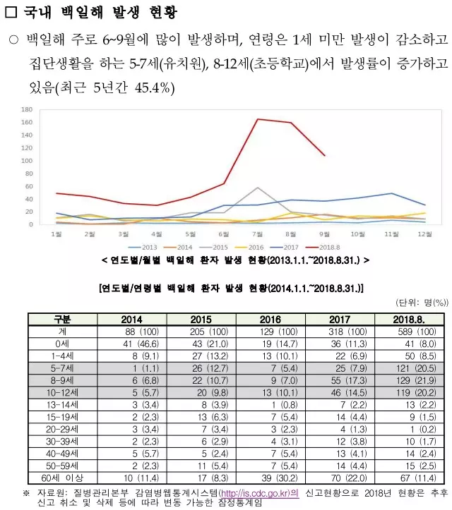국내-백일해-발생-현황