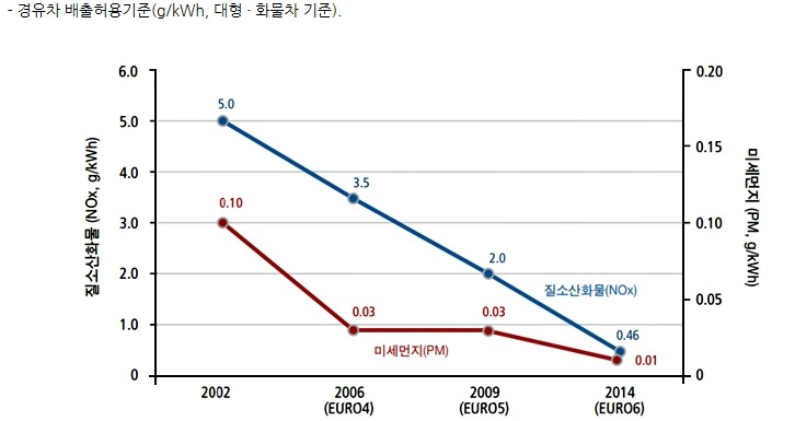 노후 경유차 폐차지원금
