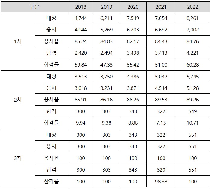 공인노무사 합격률