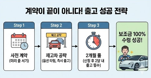 2026 전기차 보조금