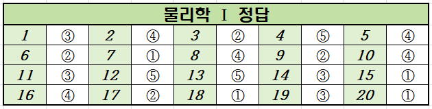 2022년-6월-고2-물리학 1-모의고사-정답