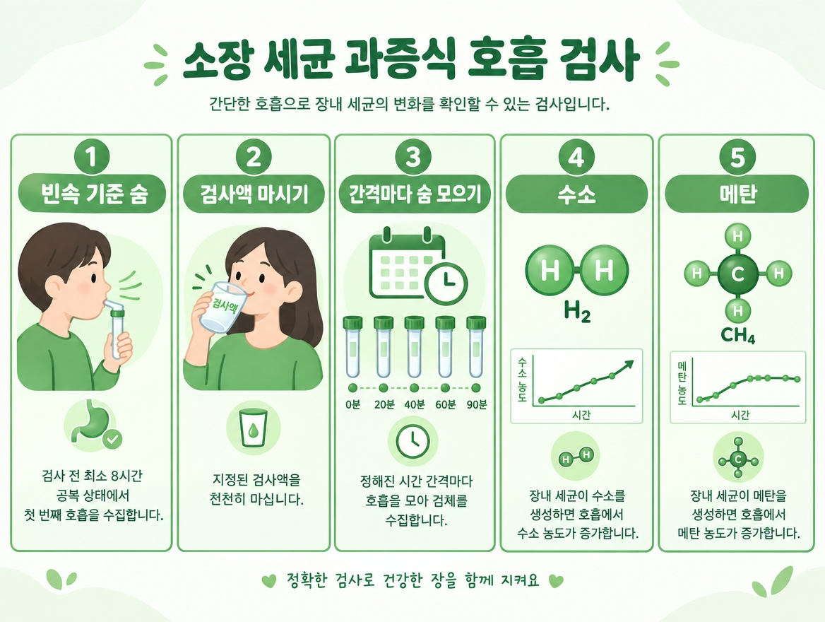 SIBO 호기 검사 방법 검사 순서 포도당 락툴로스