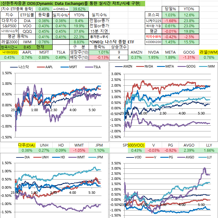 12/8일 미국 실시간 차트