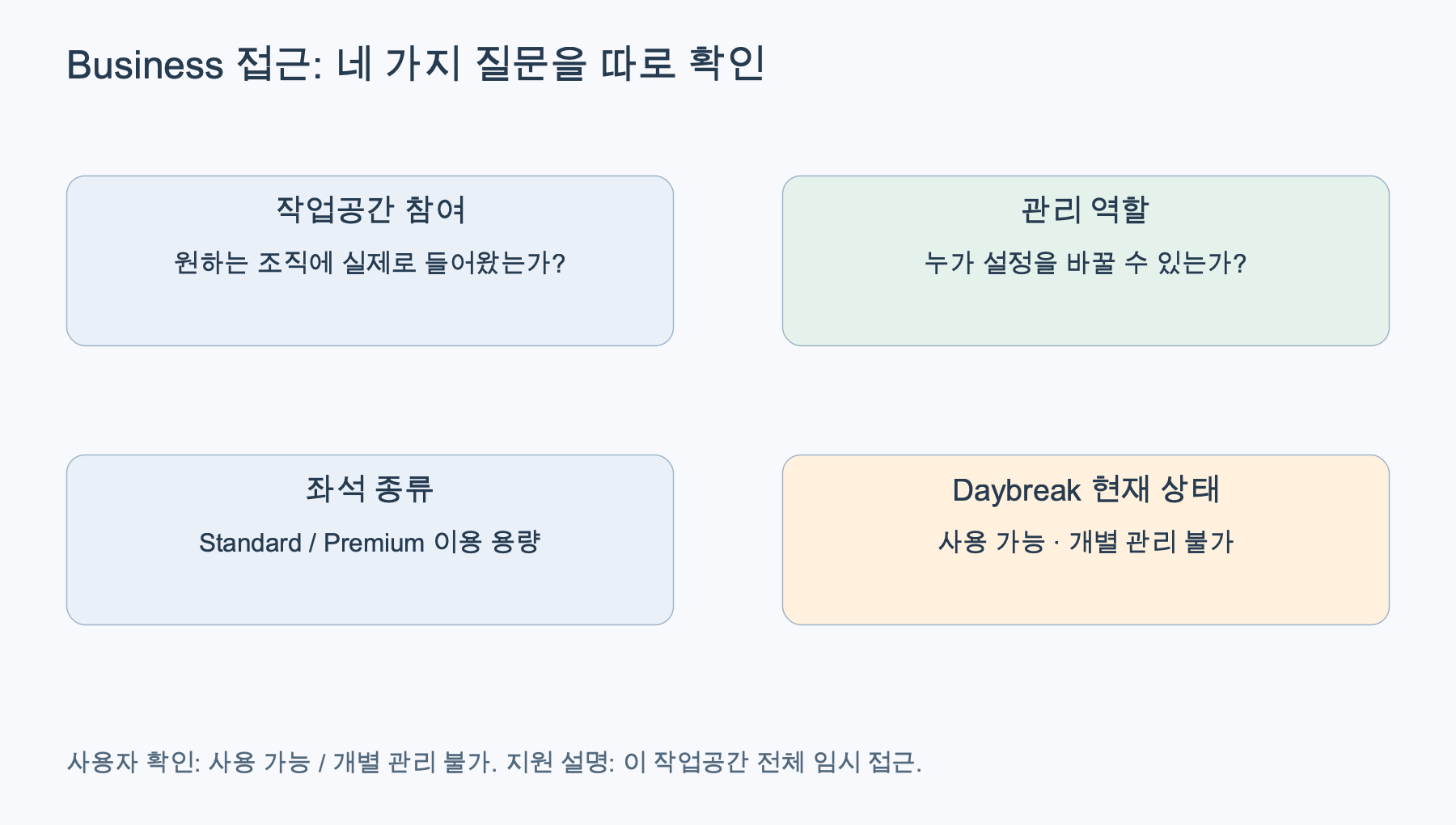 작업공간 참여&middot;역할&middot;좌석과 Daybreak 사용&middot;개별 관리 상태를 구분한 점검 항목