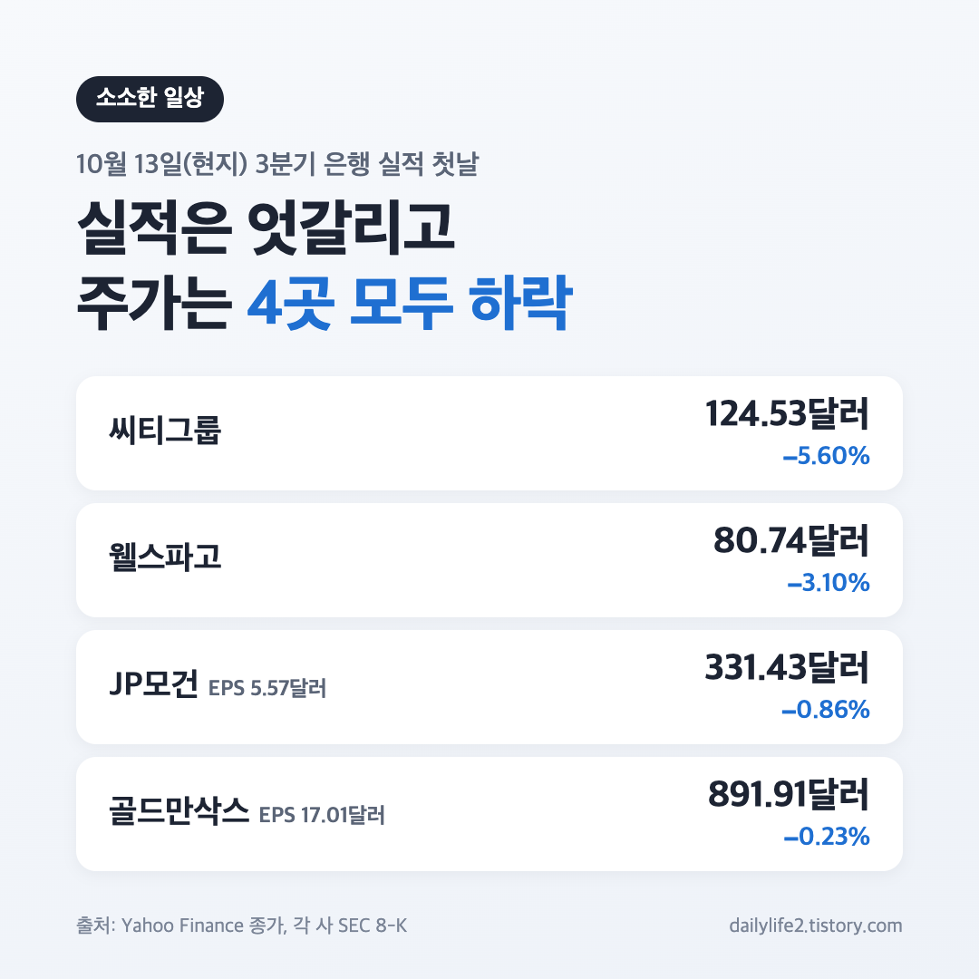 10월 13일 미국 증시 은행 실적 발표 후 씨티그룹 웰스파고 JP모건 골드만삭스 주가 등락 카드