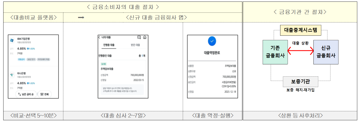 대환대출 인프라 주택담보대출 전세대출 갈아타기 흐름도