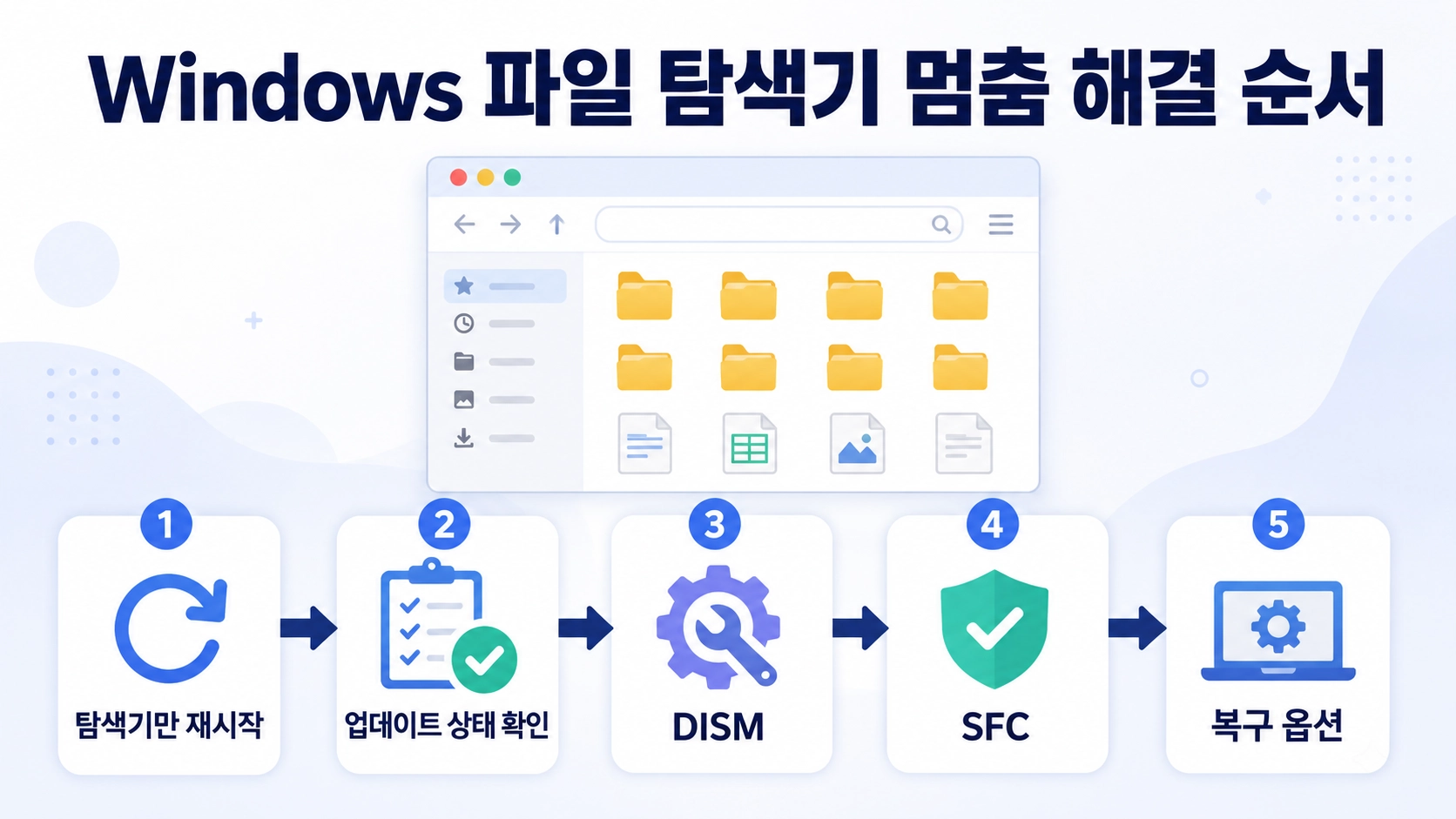 Windows 파일 탐색기 멈춤 해결을 재시작부터 업데이트 확인과 시스템 복구 순서로 정리한 대표 안내