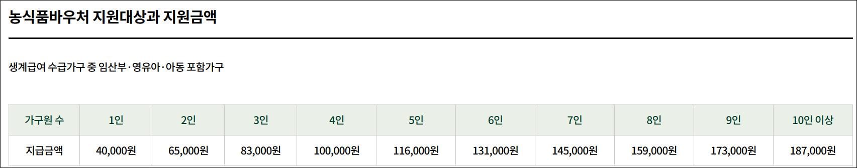 농식품 바우처 지원대상과 금액
