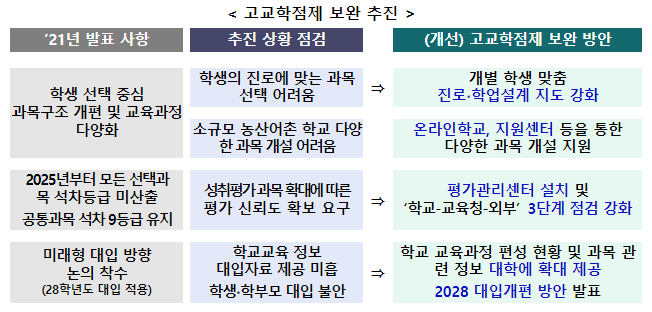 고교학점제보완방안