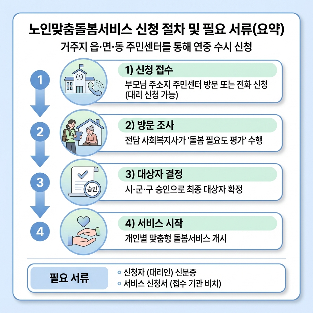 노인맞춤돌봄서비스_신청절차_필요서류_요약인포그래픽