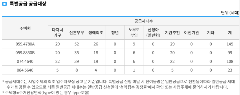 특별공급대상