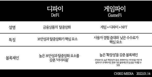 게임하고 돈버는 '게임파이'(GameFi)