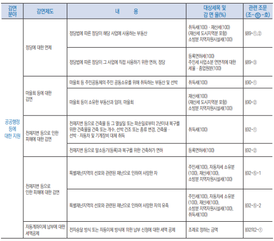 지방세특례제한법 감면과 비과세13