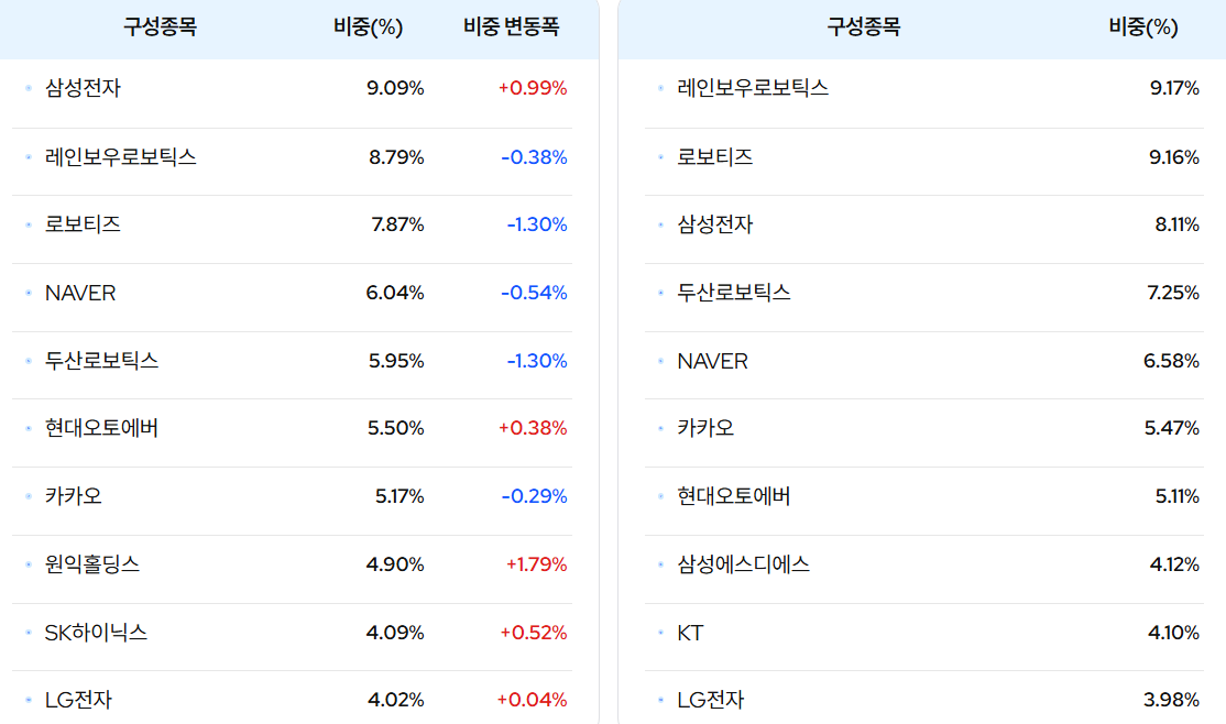 2025년 12월 기준 주요 구성 종목 TOP10