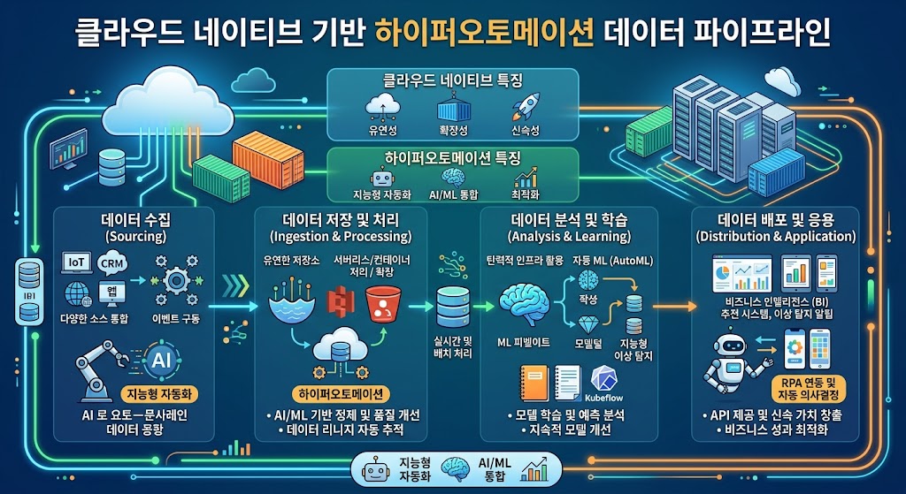 프로세스 마이닝, NLP, MLOps 모듈이 API 중심으로 결합된 클라우드 네이티브 기반 하이퍼오토메이션 데이터 3D 인포그래픽