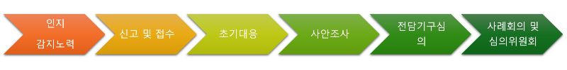 신고절차