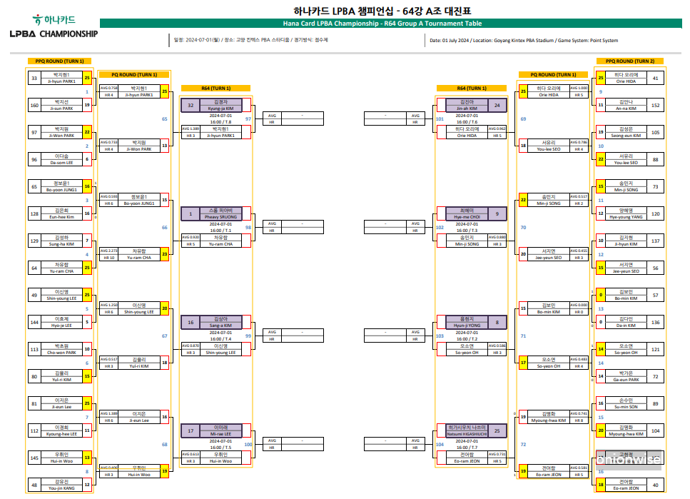 하나카드 LPBA 챔피언십 64강 A조 대진표