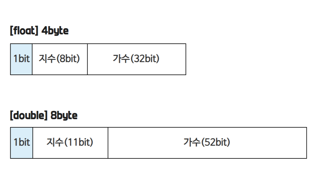 자바 실수타입
