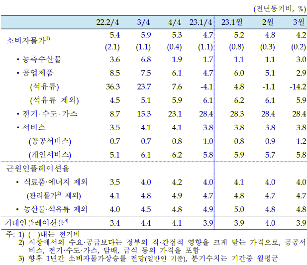 물가상승률-표