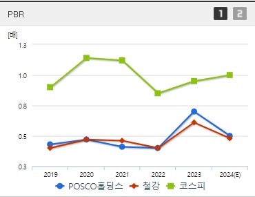 POSCO홀딩스 주가 PBR