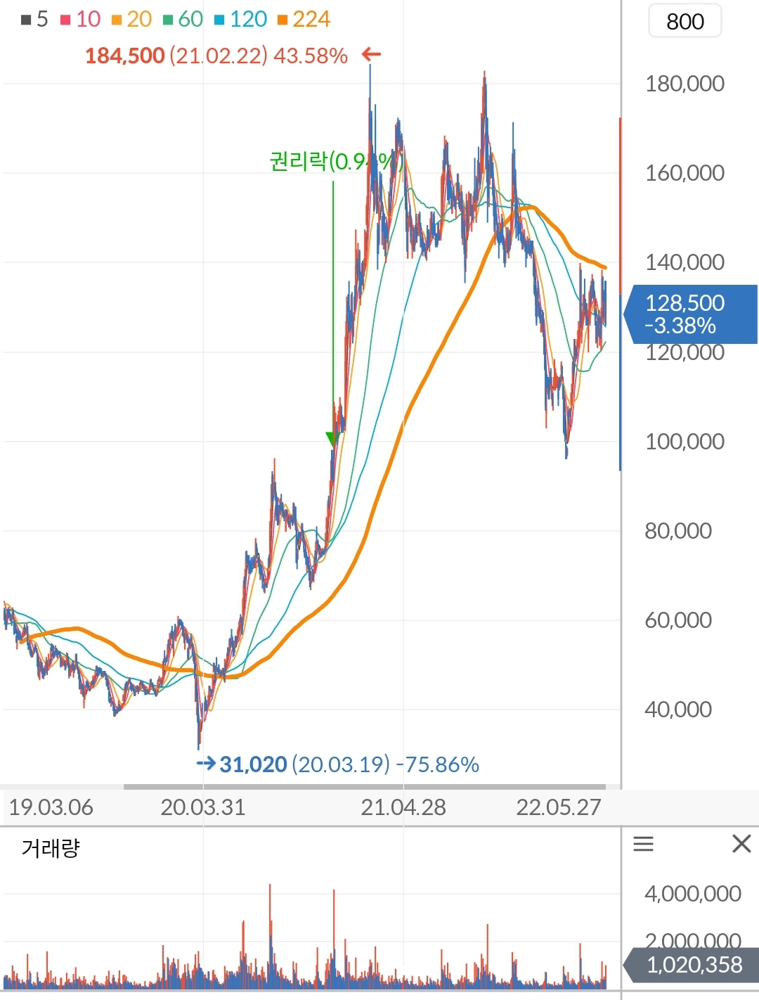 포스코케미칼 주가 차트