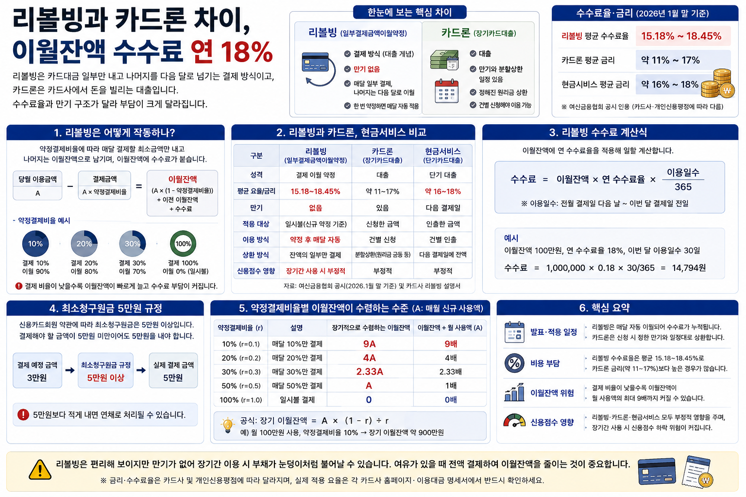 리볼빙과 카드론 차이, 이월잔액 수수료 연 18%