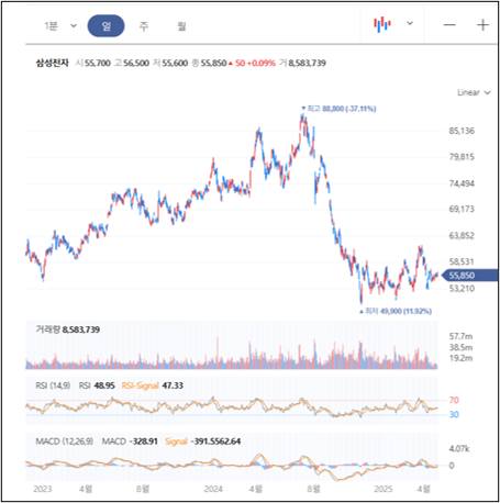 RSI, MACD 지표 상태