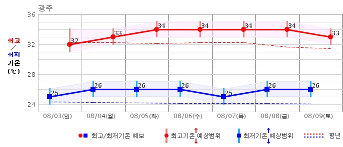 광주 일주일 기온 예보(폭염)