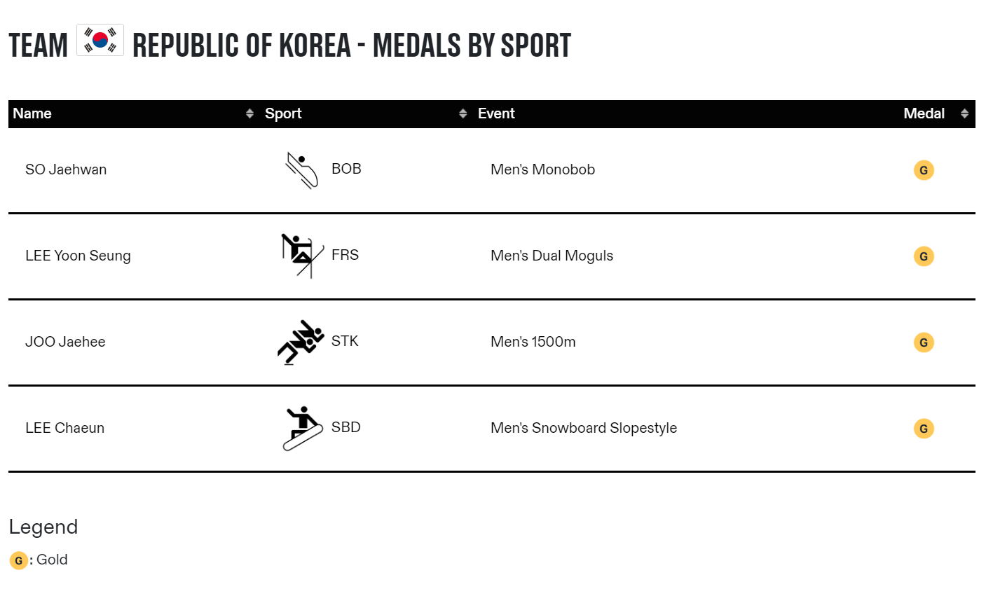 강릉 청소년 동계올림픽 금메달