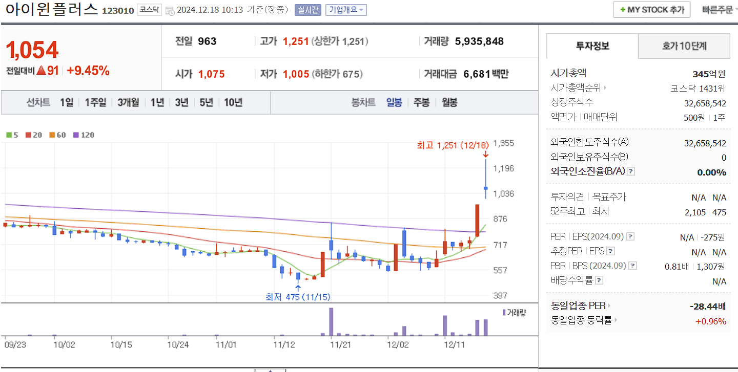 자율주행 관련주 대장주 아이윈플러스 일봉 차트