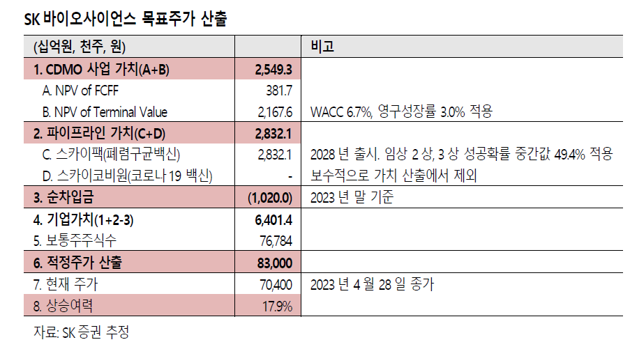 SK증권이 DCF 밸류에이션을 통해 산출한 목표주가
