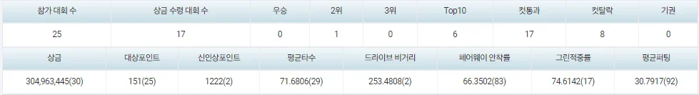 KLPGA 신인상 포인트 순위