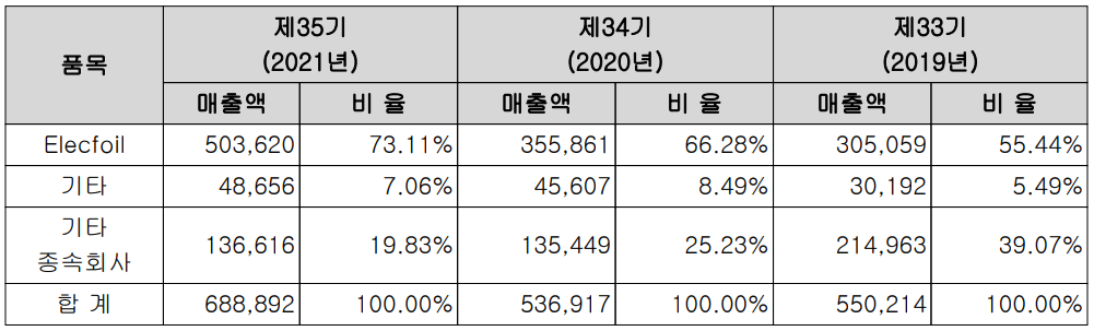 일진머티리얼즈 - 주요 사업 부문 및 제품 현황