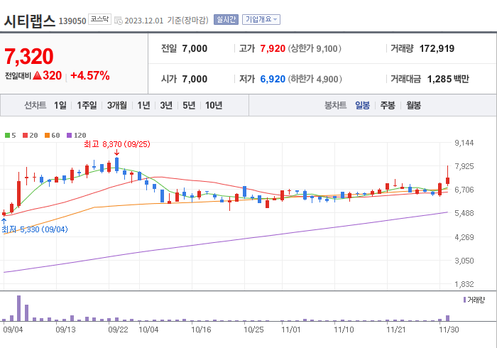 시티랩스 3개월 주가(일봉)