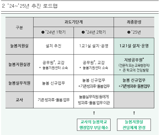 2024년 늘봄학교