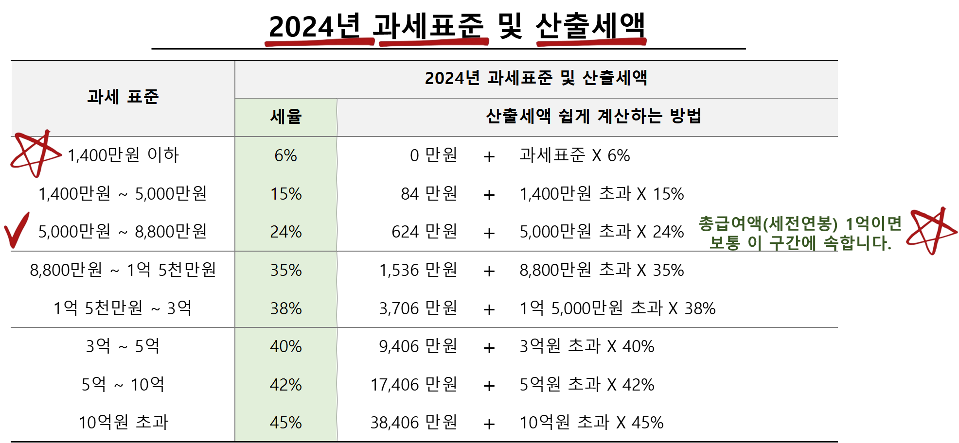 2024년 과세표준 및 산출세액