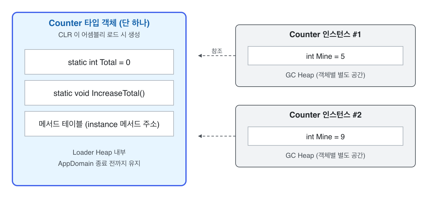 Counter 타입 객체 (단 하나)