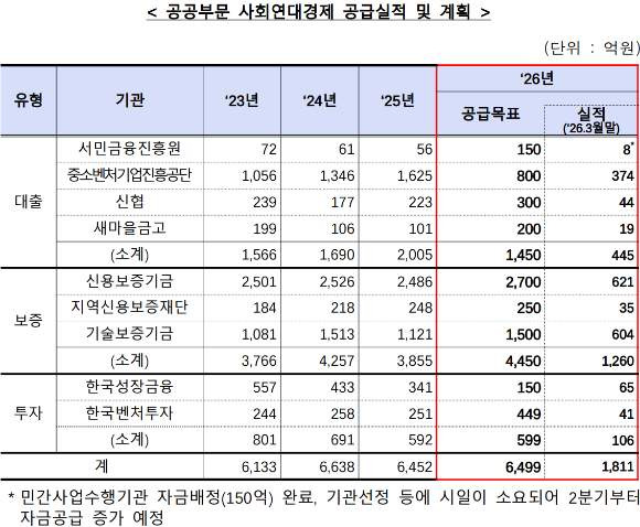 금융위 사회연대금융 확대: 2조원 공급! 사회적기업&middot;협동조합 보증한도 7억 상향 총정리